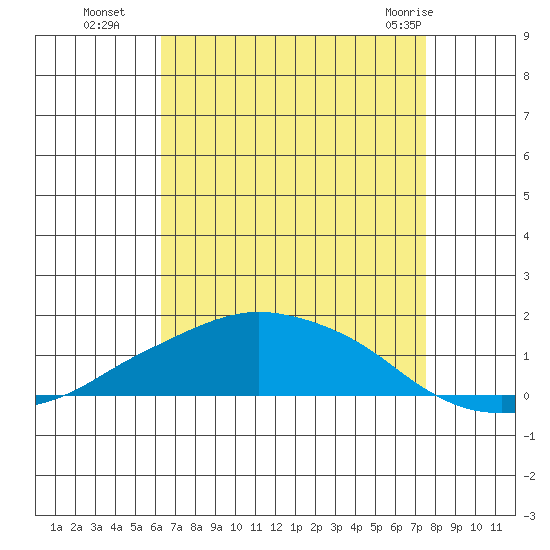 Lower Bryant Landing tide chart for Friday, August 16, 2024