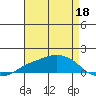 Lower Bryant Landing tide chart for Sunday, August 18, 2024