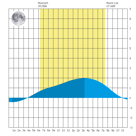 Lower Bryant Landing tide chart for Monday, August 19, 2024