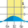 Lower Bryant Landing tide chart for Thursday, August 1, 2024