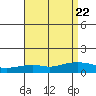Lower Bryant Landing tide chart for Thursday, August 22, 2024
