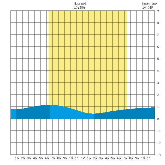 Lower Bryant Landing tide chart for Friday, August 23, 2024