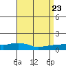 Lower Bryant Landing tide chart for Friday, August 23, 2024