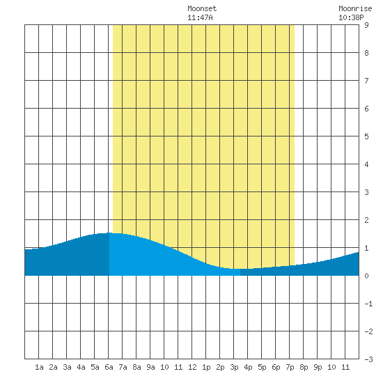 Lower Bryant Landing tide chart for Saturday, August 24, 2024