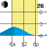 Lower Bryant Landing tide chart for Monday, August 26, 2024