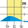 Lower Bryant Landing tide chart for Wednesday, August 28, 2024
