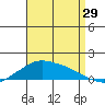 Lower Bryant Landing tide chart for Thursday, August 29, 2024