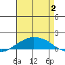 Lower Bryant Landing tide chart for Friday, August 2, 2024