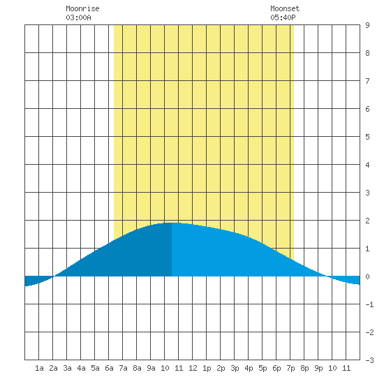 Lower Bryant Landing tide chart for Friday, August 30, 2024