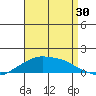 Lower Bryant Landing tide chart for Friday, August 30, 2024