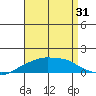 Lower Bryant Landing tide chart for Saturday, August 31, 2024