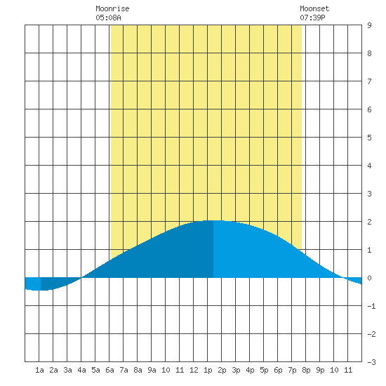Lower Bryant Landing tide chart for Saturday, August 3, 2024