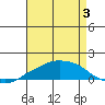 Lower Bryant Landing tide chart for Saturday, August 3, 2024