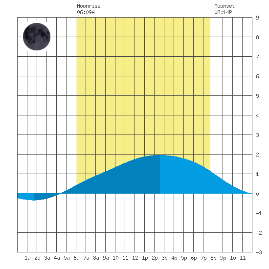 Lower Bryant Landing tide chart for Sunday, August 4, 2024