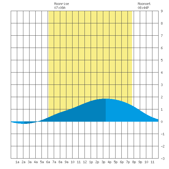Lower Bryant Landing tide chart for Monday, August 5, 2024