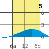 Lower Bryant Landing tide chart for Monday, August 5, 2024
