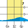 Lower Bryant Landing tide chart for Wednesday, August 7, 2024