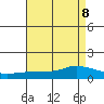 Lower Bryant Landing tide chart for Thursday, August 8, 2024