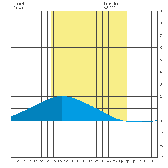 Lower Bryant Landing tide chart for Thursday, September 12, 2024