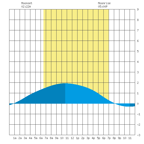 Lower Bryant Landing tide chart for Saturday, September 14, 2024