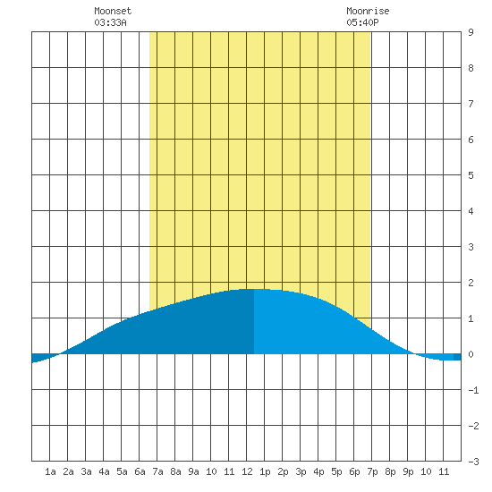 Lower Bryant Landing tide chart for Sunday, September 15, 2024