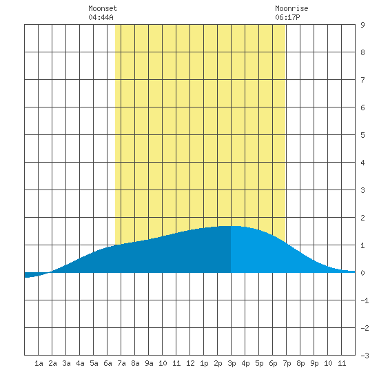 Lower Bryant Landing tide chart for Monday, September 16, 2024