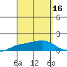 Lower Bryant Landing tide chart for Monday, September 16, 2024