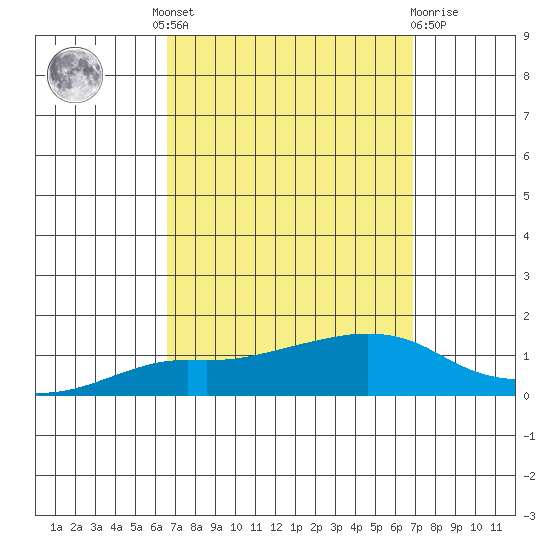 Lower Bryant Landing tide chart for Tuesday, September 17, 2024