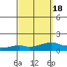 Lower Bryant Landing tide chart for Wednesday, September 18, 2024