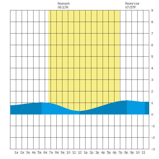 Lower Bryant Landing tide chart for Thursday, September 19, 2024