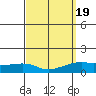 Lower Bryant Landing tide chart for Thursday, September 19, 2024