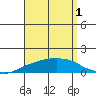 Lower Bryant Landing tide chart for Sunday, September 1, 2024