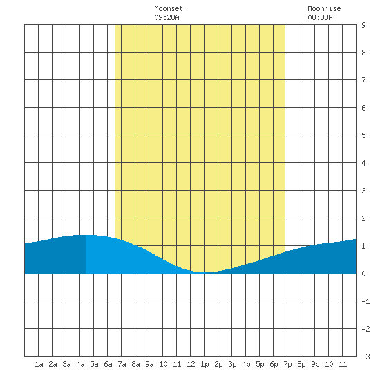 Lower Bryant Landing tide chart for Friday, September 20, 2024