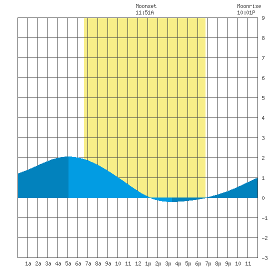Lower Bryant Landing tide chart for Sunday, September 22, 2024
