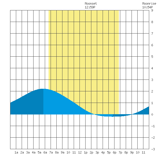 Lower Bryant Landing tide chart for Monday, September 23, 2024