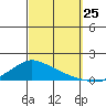 Lower Bryant Landing tide chart for Wednesday, September 25, 2024