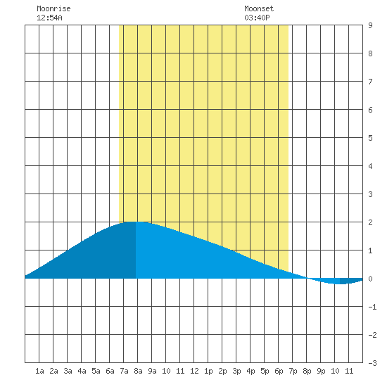 Lower Bryant Landing tide chart for Thursday, September 26, 2024