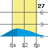 Lower Bryant Landing tide chart for Friday, September 27, 2024