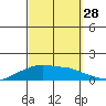 Lower Bryant Landing tide chart for Saturday, September 28, 2024