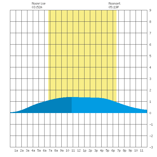 Lower Bryant Landing tide chart for Sunday, September 29, 2024