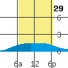 Lower Bryant Landing tide chart for Sunday, September 29, 2024