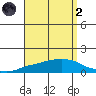 Lower Bryant Landing tide chart for Monday, September 2, 2024