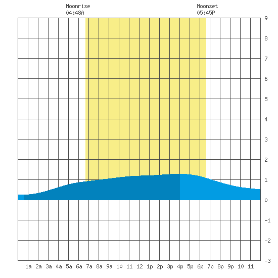 Lower Bryant Landing tide chart for Monday, September 30, 2024
