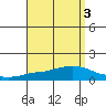 Lower Bryant Landing tide chart for Tuesday, September 3, 2024