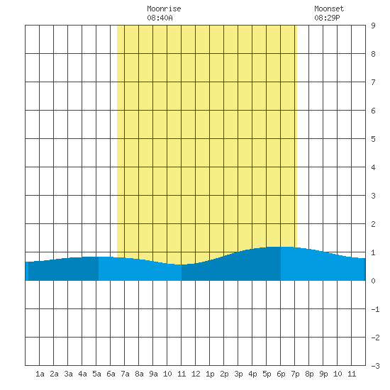 Lower Bryant Landing tide chart for Thursday, September 5, 2024