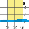 Lower Bryant Landing tide chart for Thursday, September 5, 2024