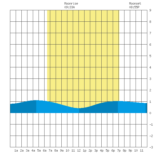 Lower Bryant Landing tide chart for Friday, September 6, 2024