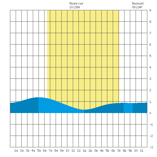 Lower Bryant Landing tide chart for Saturday, September 7, 2024