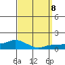 Lower Bryant Landing tide chart for Sunday, September 8, 2024