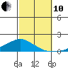 Lower Bryant Landing tide chart for Thursday, October 10, 2024